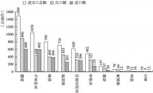 图2 2020年1～10月中国与东盟国家双边贸易额排名