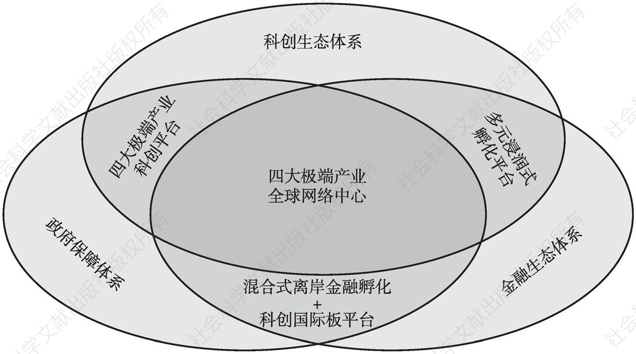 图1 三螺旋科创金融开放生态体系结构