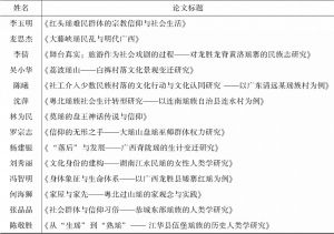 表1 2000年以来中山大学以瑶族为研究对象的硕士、博士学位论文-续表