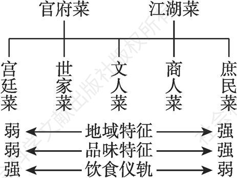 图2 中国饮食的阶级分野和特征