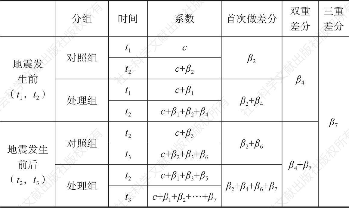 表1-2 三重差分法的影响系数