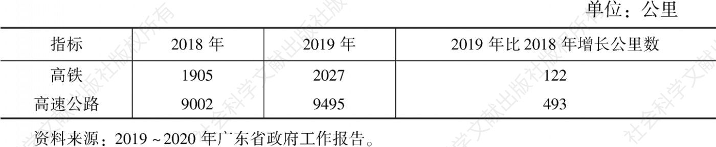 表1 2018～2019年广东省高铁和高速公路建设里程情况