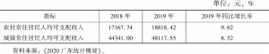 表6 2018～2019年广东省城乡居民人均可支配收入情况