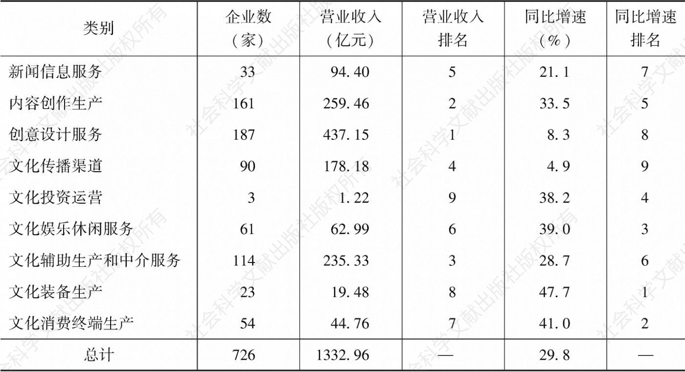 表3 2018年武汉市规模以上文化企业九大类别营业收入情况