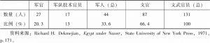 表1-1 埃及政府内阁军人和文官解析（1952～1968年）