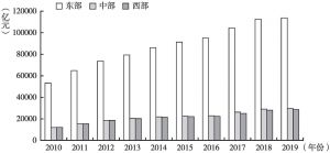 图1 2010～2019年中国东中西部区域税收收入状况