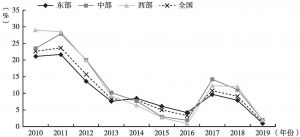图2 2010～2019年全国及东中西部区域税收增长率
