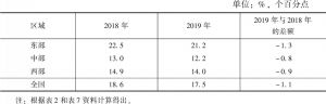 表8 2018～2019年中国东中西部区域宏观税负状况