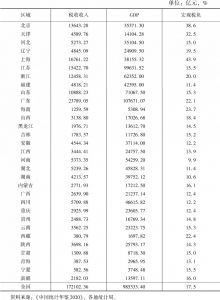 表9 2019年中国31个省（区、市）税收与经济发展对比分析