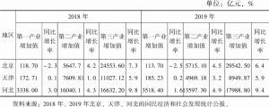 表2 2018～2019年京津冀各地区分产业情况