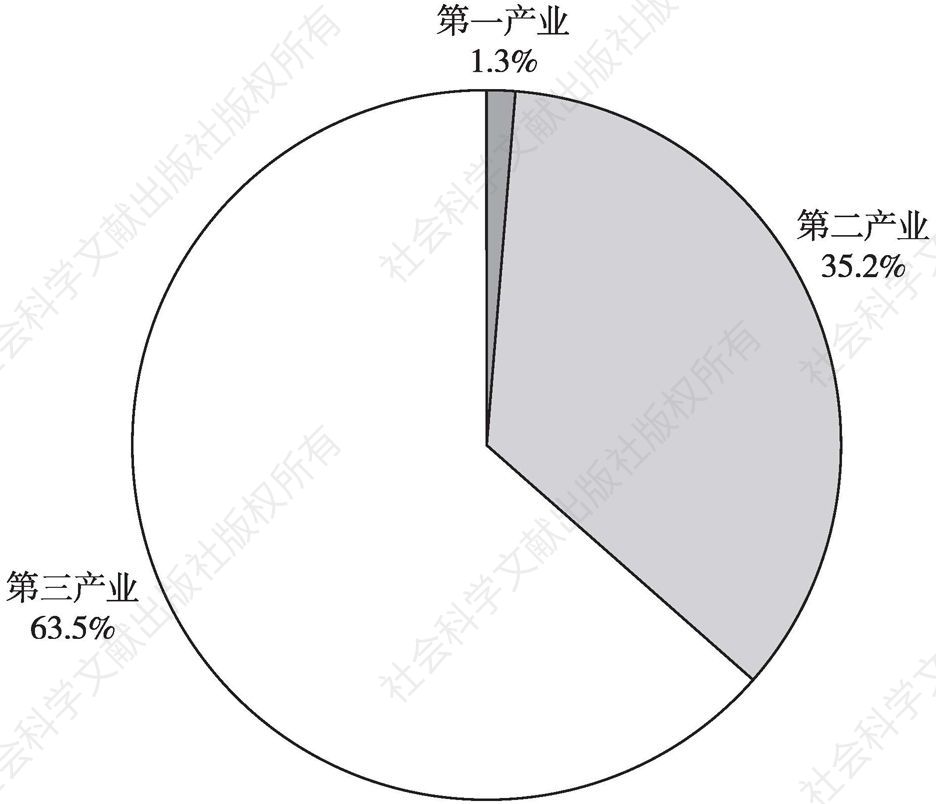 图4 2019年天津三次产业占比