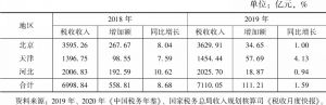 表6 2018～2019年京津冀增值税收入情况