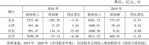 表8 2018～2019年京津冀企业所得税收入情况