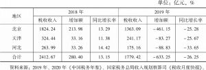 表9 2018～2019年京津冀各地区个人所得税收入情况