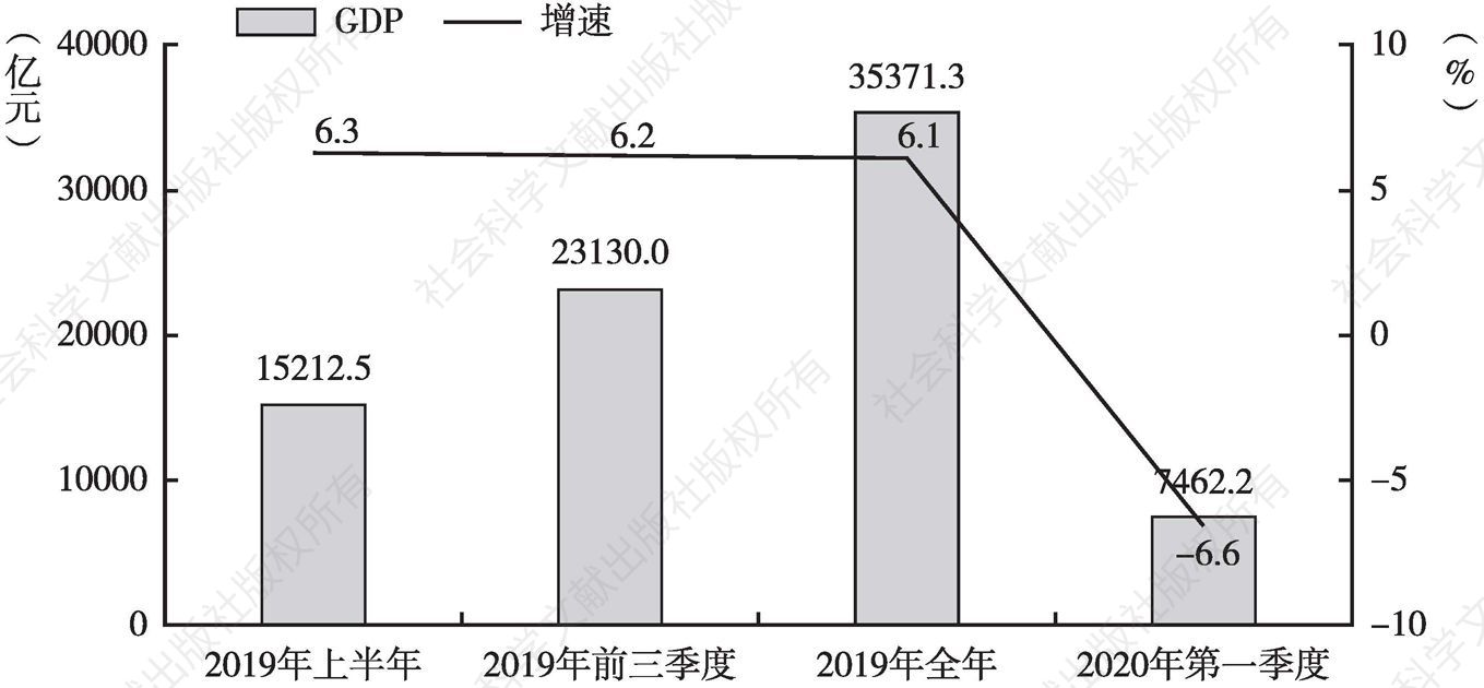 图12 2019年至2020年第一季度北京GDP总量及增速情况