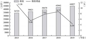 图2 2015-2019年长三角区域税收情况