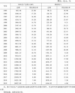 表2 1995～2019年深圳国内生产总值与税收收入情况