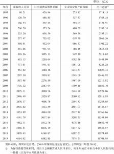 表3 1995～2019年深圳税收收入总量与消费、投资、出口总量情况