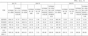 表11 2017～2019年深圳基于税种大类的税收收入情况