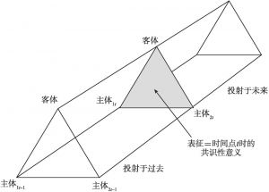 图2 社会表征的三角巧克力模型