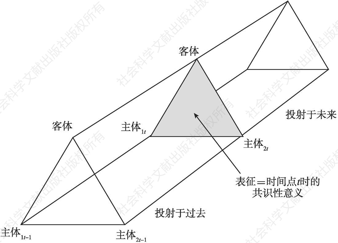 图2 社会表征的三角巧克力模型