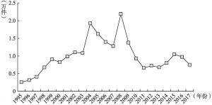 图3 1995～2017年集体劳动争议案件受理数