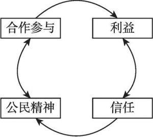 图5-2 合作参与良性循环链