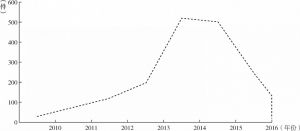 图1-1 性侵害未成年人犯罪时间纵向发展折线（2010～2016年）
