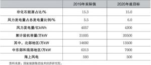 表1-2 中国风电“十三五”规划目标及完成情况对比