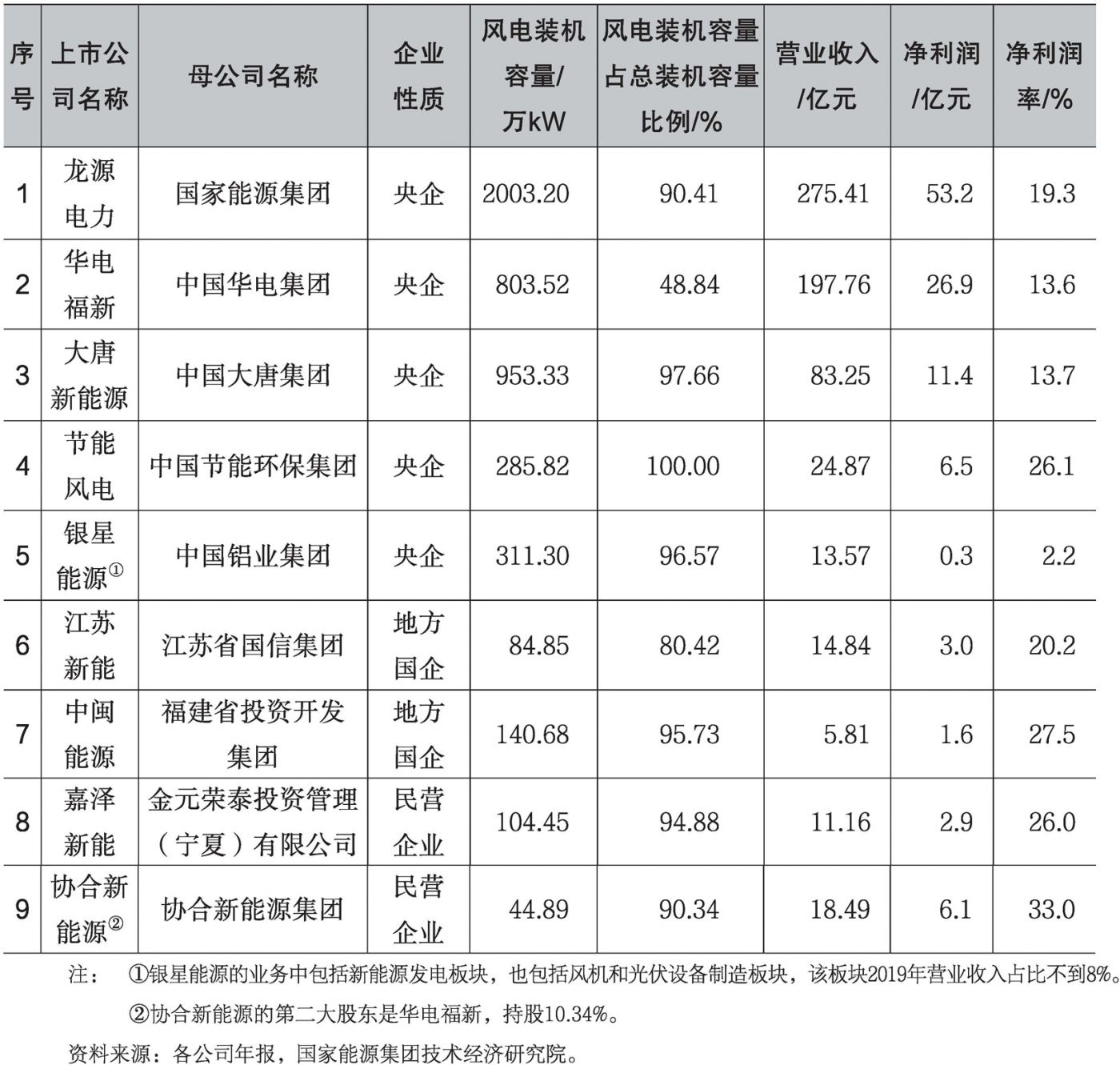 表1-7 2019年主营业务为风电的上市公司营业收入和利润情况