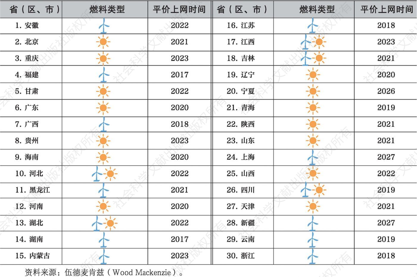 表1-11 中国各省（区、市）率先平价上网的时间