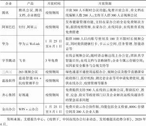 表1 2020年中国疫情期间在线办公企业对外开放资源情况（部分）