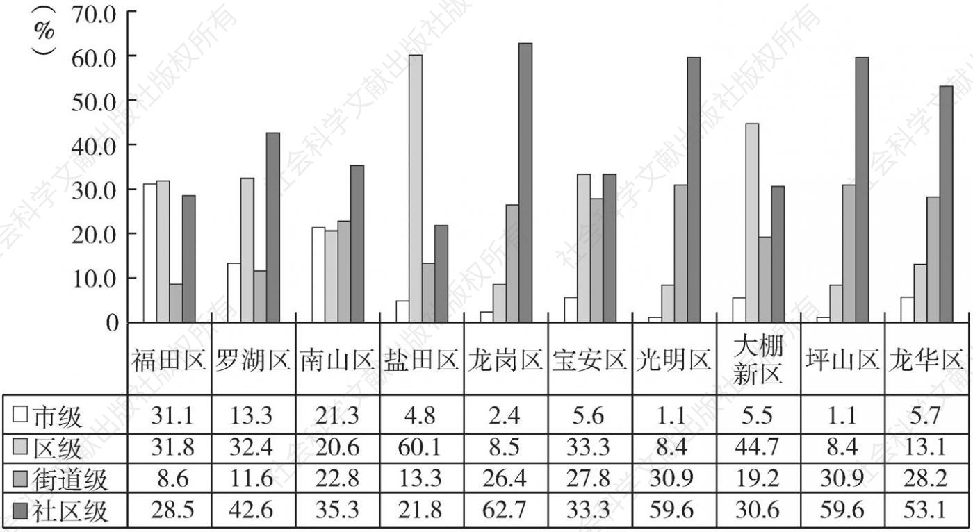 图5-1 深圳各区（新区）老年人就读老年大学的类型