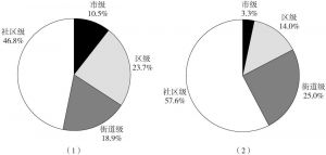 图5-2 深圳市户籍老年人（1）与非户籍老年人（2）就读的学校类型