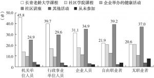 图5-7 退休前不同职业深圳户籍老年人参与老年教育的比重