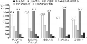 图5-8 退休前不同职业非深圳户籍老年人参与老年教育的比重