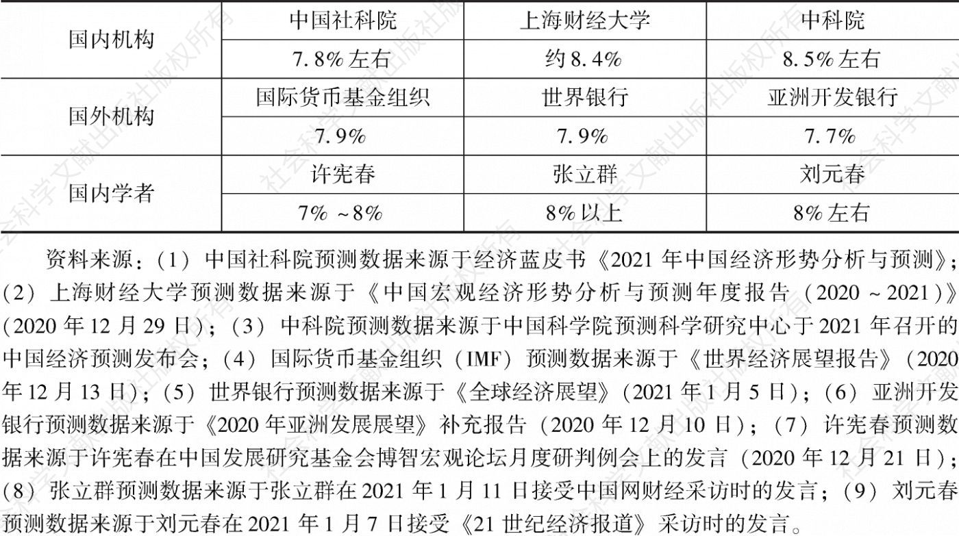 表1 国内外权威机构及学者对中国2021年经济增长的预测