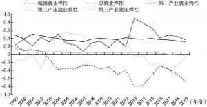 图1 1999～2019年中国的就业弹性变化