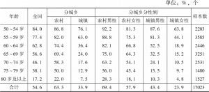 表1 2020年中国中老年人口就业率