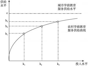 图3-1 农村学前教育服务供给曲线