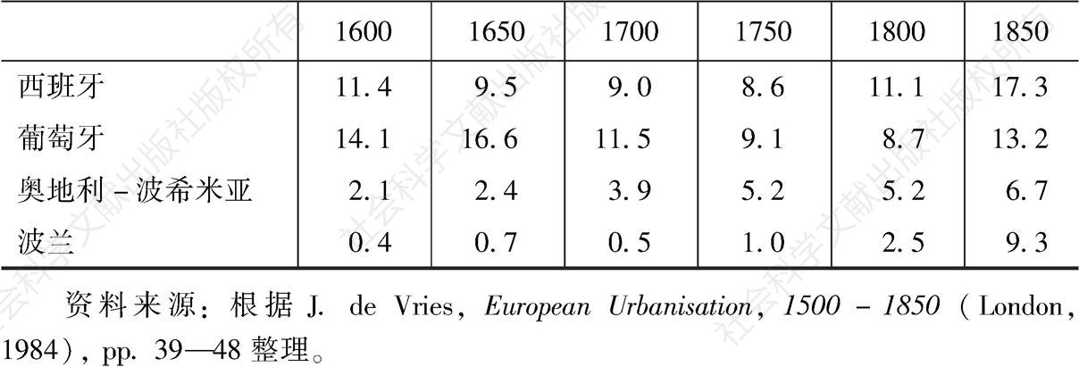 表8.1 西欧各地区人口过万城市居民占总人口比例，1600—1850年-续表
