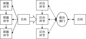 图4 从传统服务过程模式到“过程集成”模式