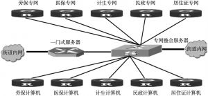 图5 网络整合方案