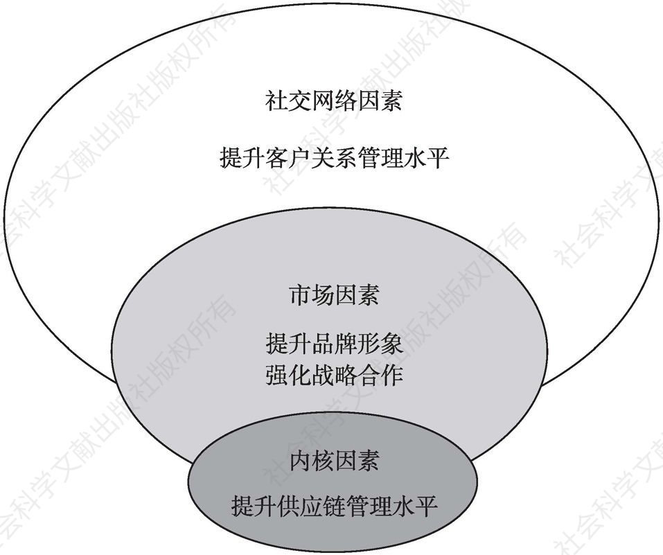 图2 建立供应链溯源体系的驱动因素