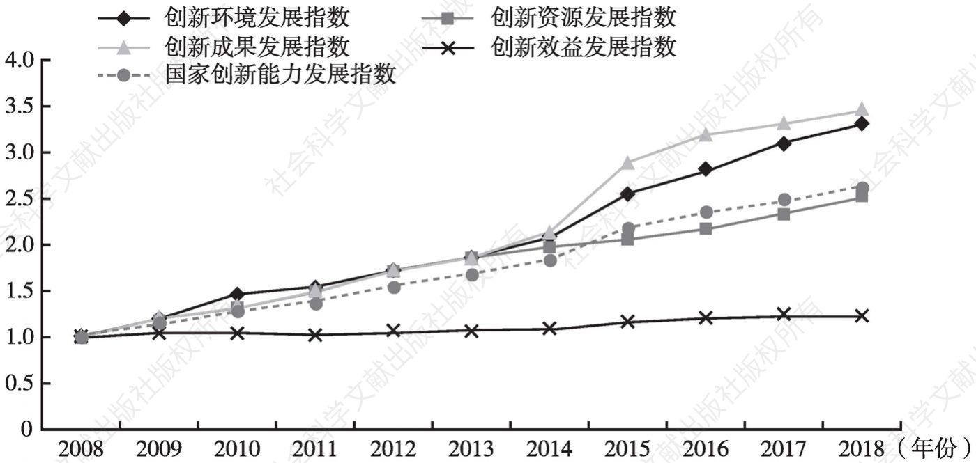图2 中国各创新领域发展指数及国家创新能力发展指数（2008～2018年）