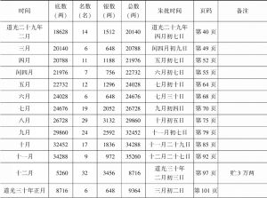 表4-1 道咸年间部分月份陕西捐监名数、银数统计