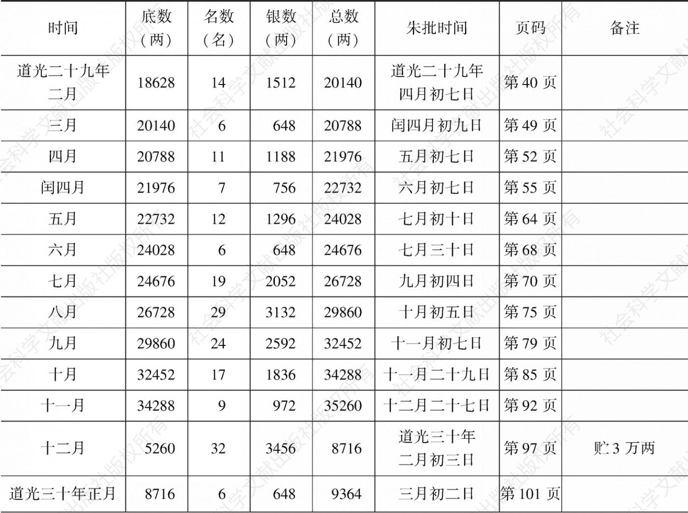 表4-1 道咸年间部分月份陕西捐监名数、银数统计