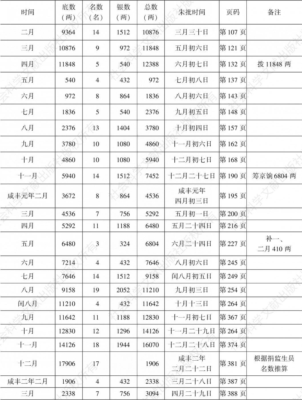 表4-1 道咸年间部分月份陕西捐监名数、银数统计-续表1