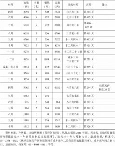表4-1 道咸年间部分月份陕西捐监名数、银数统计-续表2