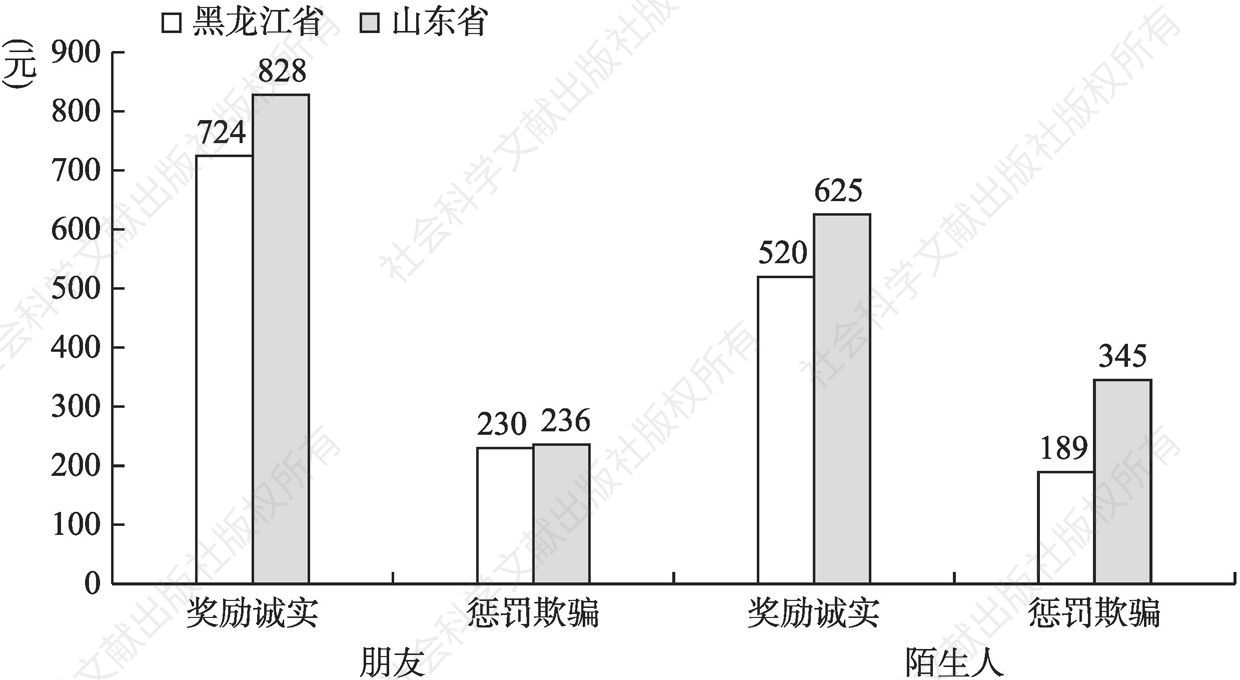 图1 黑龙江省-山东省内群体偏爱差异
